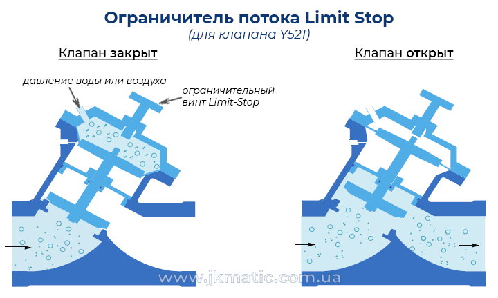 Принцип работы ограничителя потока JK-Matic Y521 Limit Stop