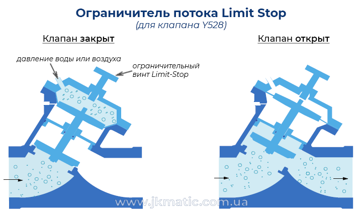 Принцип работы ограничителя потока JK-Matic Y528 Limit Stop