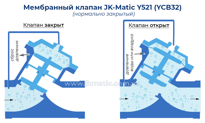 Принцип работы мембранного клапана JK-Matic Y521 (YCB32)