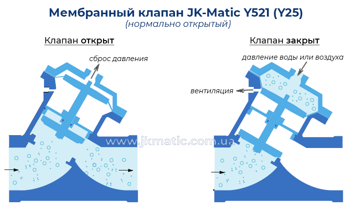 Принцип работы мембранного клапана JK-Matic Y521 (Y25)