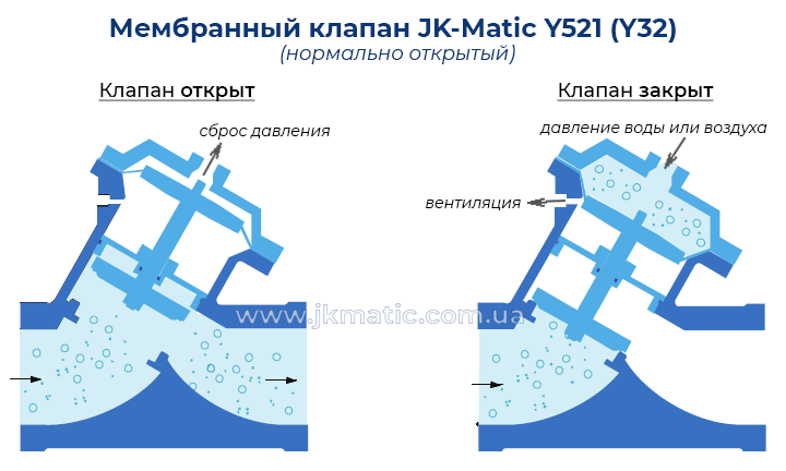Принцип работы мембранного клапана JK-Matic Y521 (Y32)