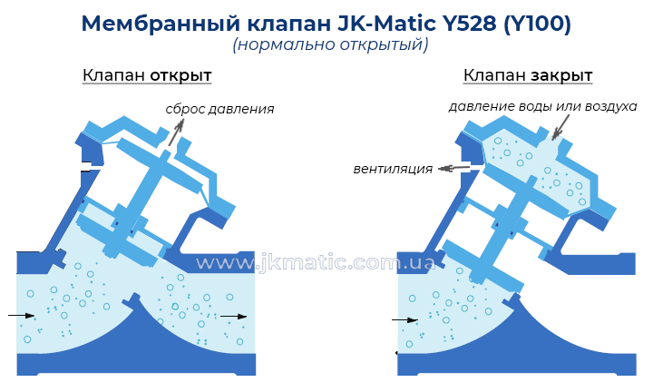 Принцип работы мембранного клапана JK-Matic Y528 (Y100)