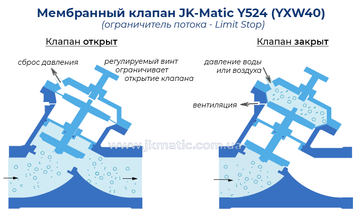 Принцип работы мембранного клапана JK-Matic Y524 (YXW40) Limit Stop