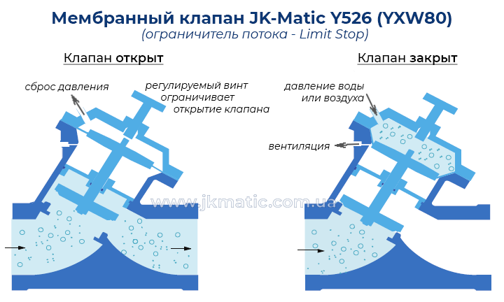 Принцип работы мембранного клапана JK-Matic Y526 (YXW80) Limit Stop
