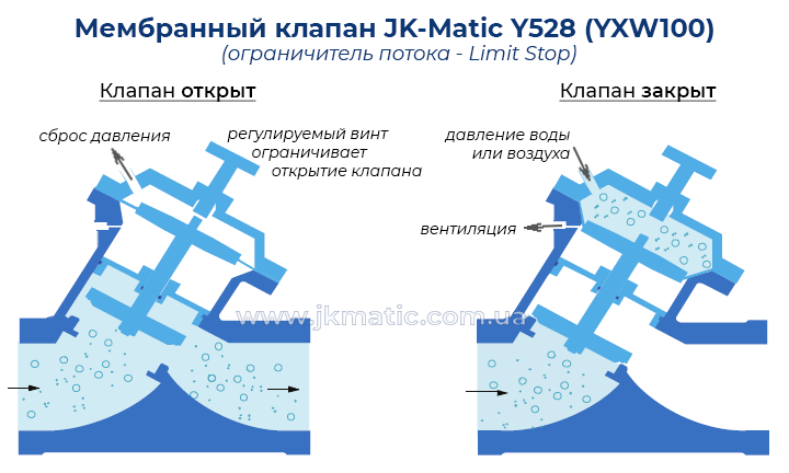 Принцип работы мембранного клапана JK-Matic Y528 (YXW100) Limit Stop