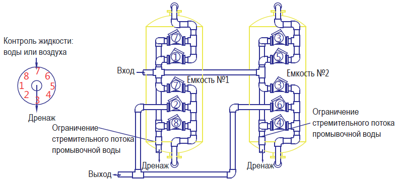 Два фильтра в параллели с последовательной регенерацией (три цикла) (модель 527)